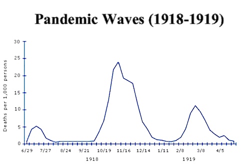 coronavirus second wave spanish flu graph